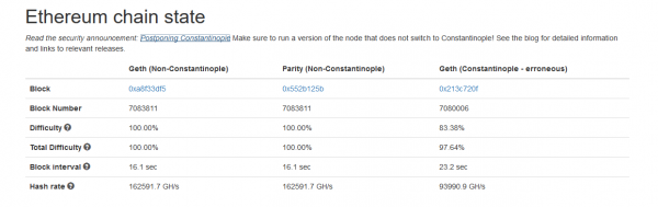 Ethereum Postponed its Hard Fork, But Some Miners Didn&rsquo;t Listen