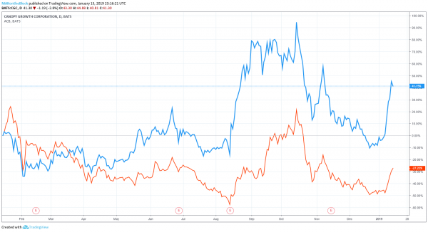 Investors Probably Didn&rsquo;t Turn Their Backs on Tilray Cannabis Stocks Today