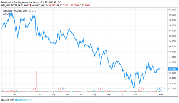 China’s Easing Up On Game Approval Ban, So Why Are Tencent Shares Still in the Red?