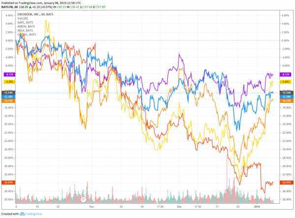 Dow Points North as Analysts Pound the Table on FAANG