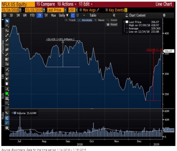 Netflix and Amazon Shares Have Peaked, &lsquo;Purgatory&rsquo; Next: Investment Advisor