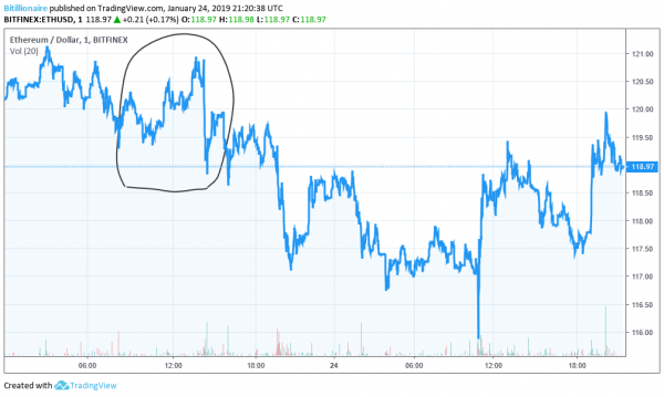 Bitcoin Price Fights for $3,600 as Crypto Market Remains Sluggish