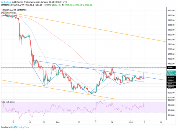 Bitcoin Price Smashes Through $4,000 &mdash; Is a Breakout Imminent?