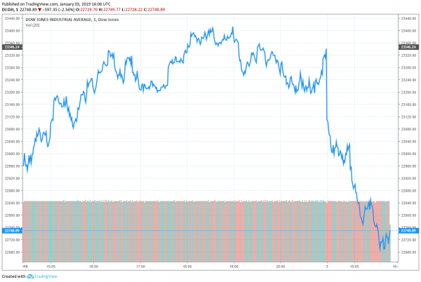 Dow Falls 500 Points after Tim Cook Slashes Apple Revenue Forecast