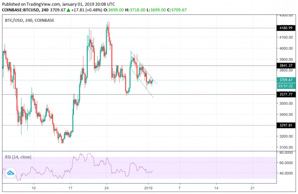 Bitcoin Price Celebrates New Year Inside a Near-Term Descending Channel