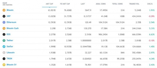 Is Bitcoin&rsquo;s Printing Press Propping up the Crypto Market?
