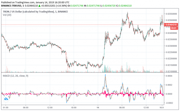 Newsflash: Bitcoin Price Pops to $3,705, Crypto Markets Turn Green
