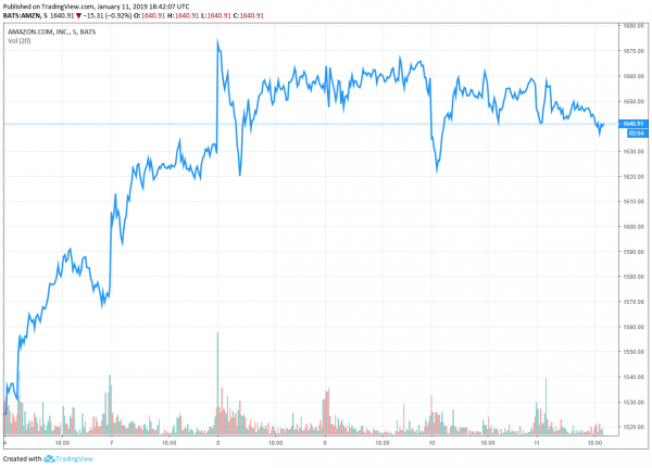 What Jeff Bezos&rsquo; Divorce Means for Amazon Investors