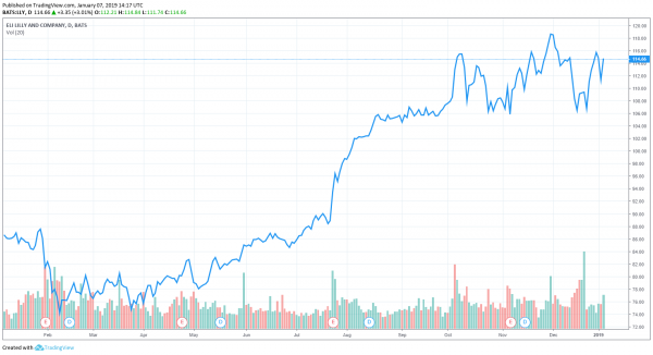 2019’s 2nd Largest Deal, Eli Lilly to Buy Loxo Oncology for $8 Billion