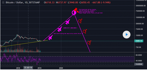Bitcoin Price Oversold, May Have Found a Bottom: Bloomberg Analyst