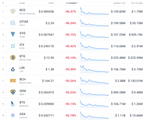 Coin Race: Top 10 Winners & Losers of December, 4Q, and 2018