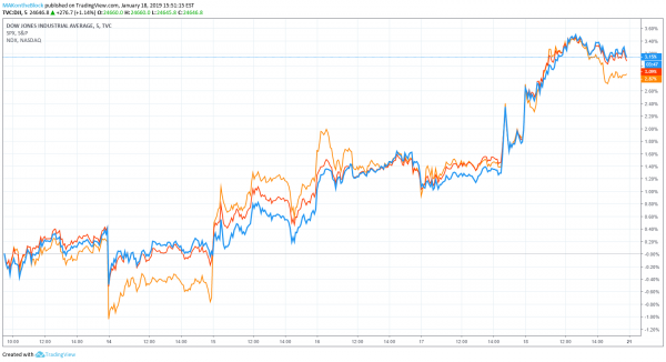 Plunging Consumer Sentiment is Proof Shutdown Will Wipe Out Dow&rsquo;s Gains