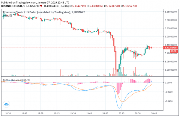 Coinbase Says Ethereum Classic Attack Included $500,000 in Double Spends