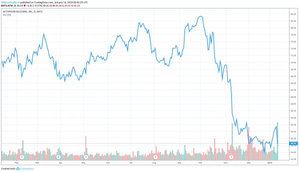 Call of Duty Publisher Activision&rsquo;s Shares Fall on Destiny Departure