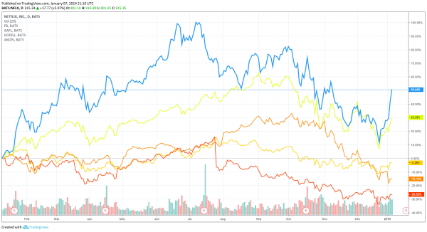 Netflix Shares Have Risen Every Session of 2019 – 35% up and on a Winning Streak