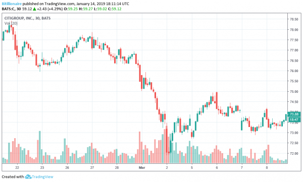 Citigroup Stock Recovers 5% on Positive Earnings Announcement