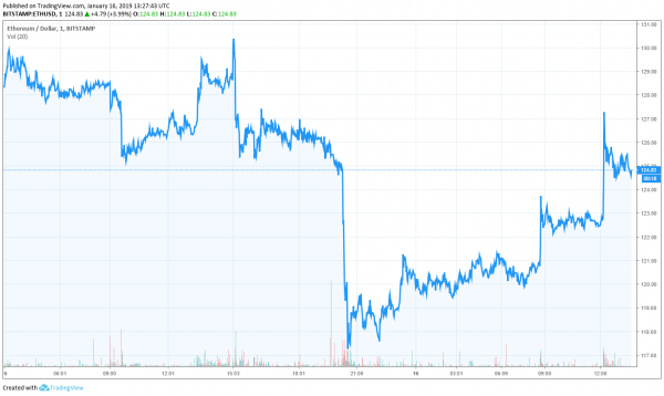 Dow Futures Rise, But Bitcoin Wrestles with &lsquo;Backwardation&rsquo;