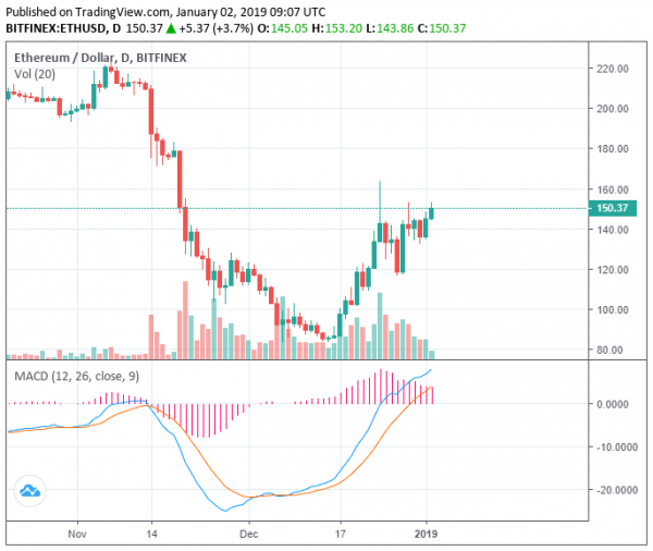 How Did Ethereum Take Over Ripple With 80% Gain in One Month?