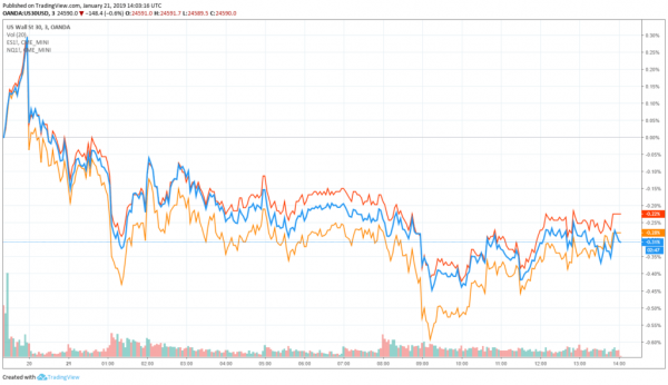 Dow Futures & Bitcoin Look Shaky as US Celebrates Market Holiday