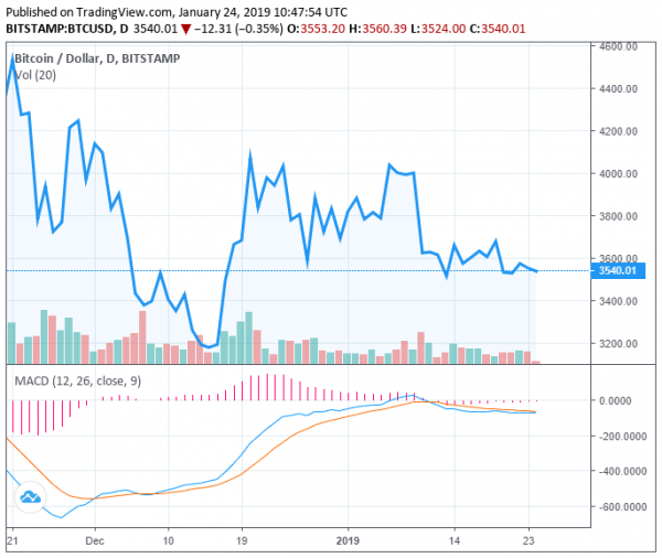 Why Bitcoin Price Barely Moved Following CBOE&rsquo;s Withdrawal of ETF Proposal