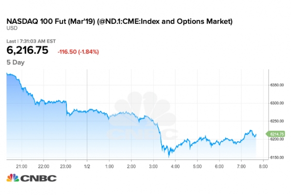 Nasdaq Futures Plunges 1.84% to Open 2019, But Bitcoin Surges