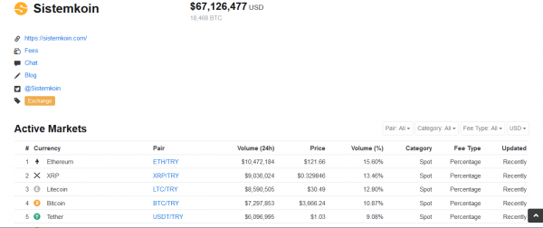 Turkish Crypto Exchange Sistemkoin’s Disturbing Security Flaw Reveals Major Withdrawal Complaints