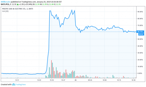 PG&E Stock Soars 50% as Investors Brush off Bankruptcy Concerns