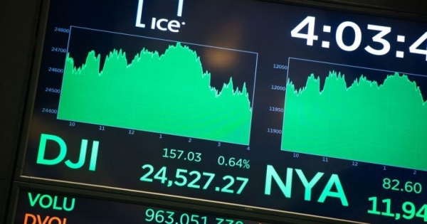 Dow Beats Back Bears with 200 Point Rally, Bitcoin Teeters Toward  &lsquo;Critical&rsquo; Support