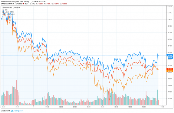 Dow, Bitcoin Flash Red &mdash; What&rsquo;s Dragging on the Markets?