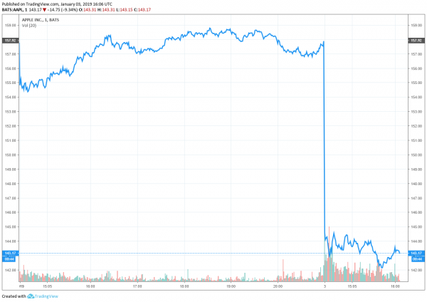 Dow Falls 500 Points after Tim Cook Slashes Apple Revenue Forecast