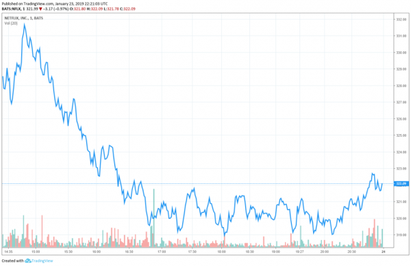 Was the Netflix Price Hike a Mistake? Shares Fall as Hulu Slashes Rates