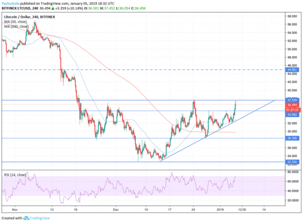 Litecoin Price Leaps 11% &mdash; Here&rsquo;s What&rsquo;s Fueling the LTC Rally