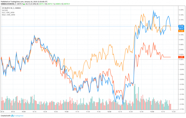 Dow Futures Rise, But Bitcoin Wrestles with &lsquo;Backwardation&rsquo;
