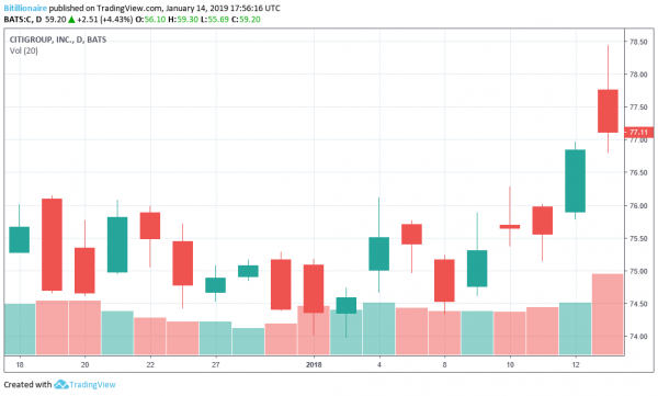 Citigroup Stock Recovers 5% on Positive Earnings Announcement