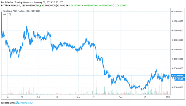 The Top 10 Cryptocurrencies Aren&rsquo;t The Most Actively Developed