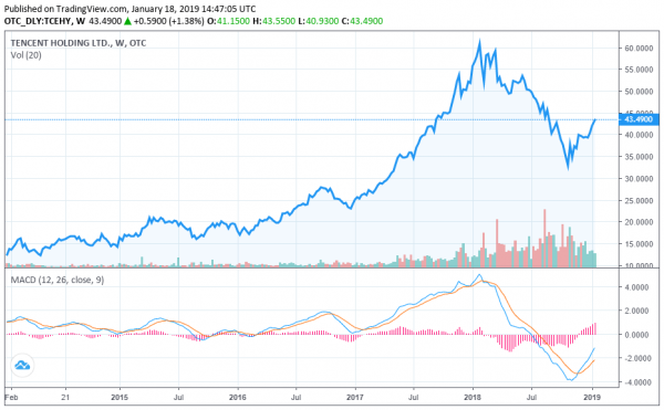 How $400 Billion Tencent Might Soon Acquire Two Major Bitcoin Exchanges