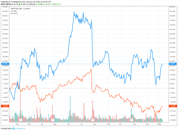 Here&rsquo;s Why Twitter Shares Surged at Thursday&rsquo;s Opening Bell