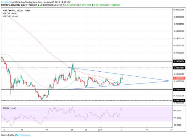 Stellar (XLM) Rate Surges 6% to Set Upside Target