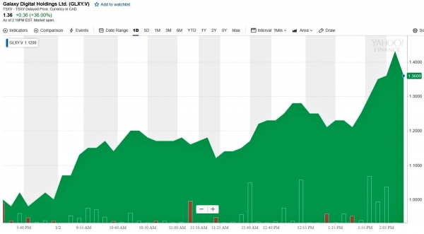 Bitcoin Bull Mike Novogratz Boosts Stake in Galaxy Digital to 79%, Causing Stock to Soar