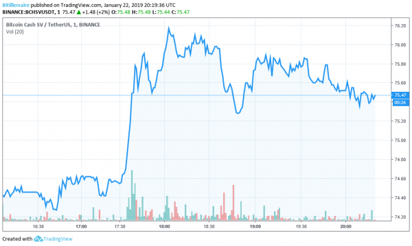 Bitcoin & Ethereum Grind Upwards as Crypto Market Crosses $120 Billion
