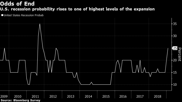 Government Shutdown, Trade War Have Doubled Risk of Economic Recession