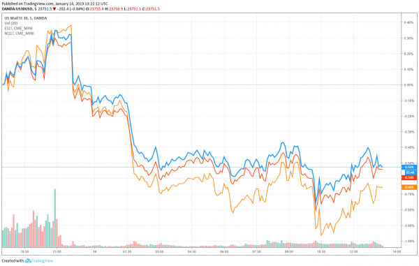 Dow, Bitcoin Take Steep Losses as Government Shutdown Extends to 24th Day