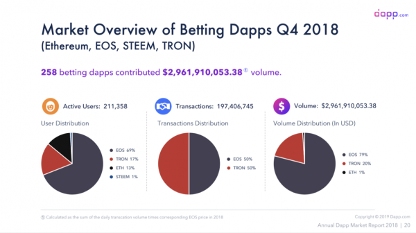 Less Than 1.5 Million People Used dApps in 2018