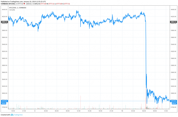 Dow Futures, Bitcoin Slide as US & China Conclude ‘Deep and Meticulous’ Trade Talks