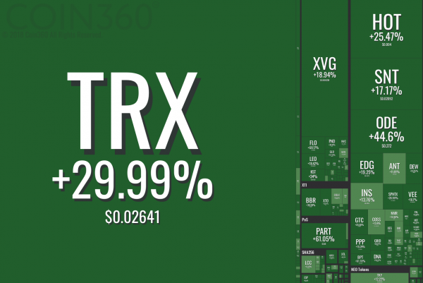Despite Recent Sell-Off, Some Coins Are Still Up for the Week