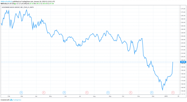 Dow Jones Gets Huge Boost: Goldman Sachs Soars 9%