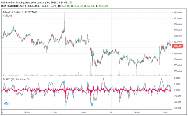 Dow Creeps Higher, Bitcoin Price Avoids ETF-Fueled Collapse
