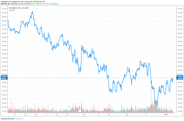 Facebook Shares Will Crash 18%: Breaking Down Pivotal Research’s Contrarian Take