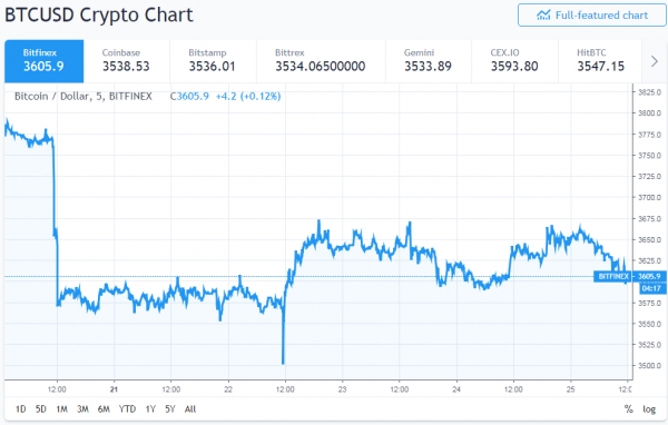 Bitcoin Could Fall Below $1,260 if the Bear Market Continues: JP Morgan Analysts