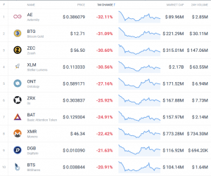 Coin Race: Top 10 Winners & Losers of December, 4Q, and 2018